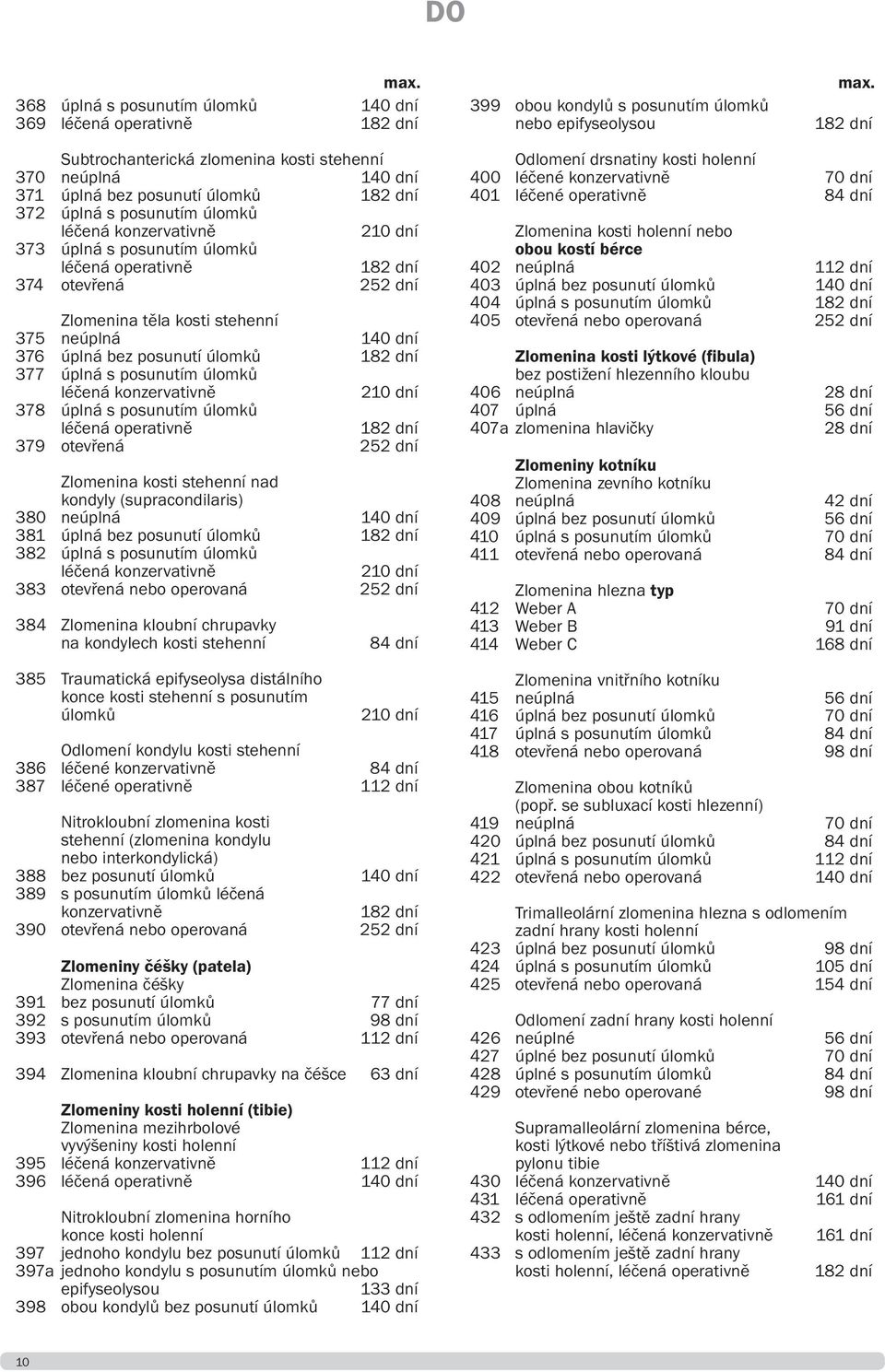 posunutí úlomků 377 úplná s posunutím úlomků léčená konzervativně 210 dní 378 úplná s posunutím úlomků léčená operativně 379 otevřená 252 dní Zlomenina kosti stehenní nad kondyly (supracondilaris)