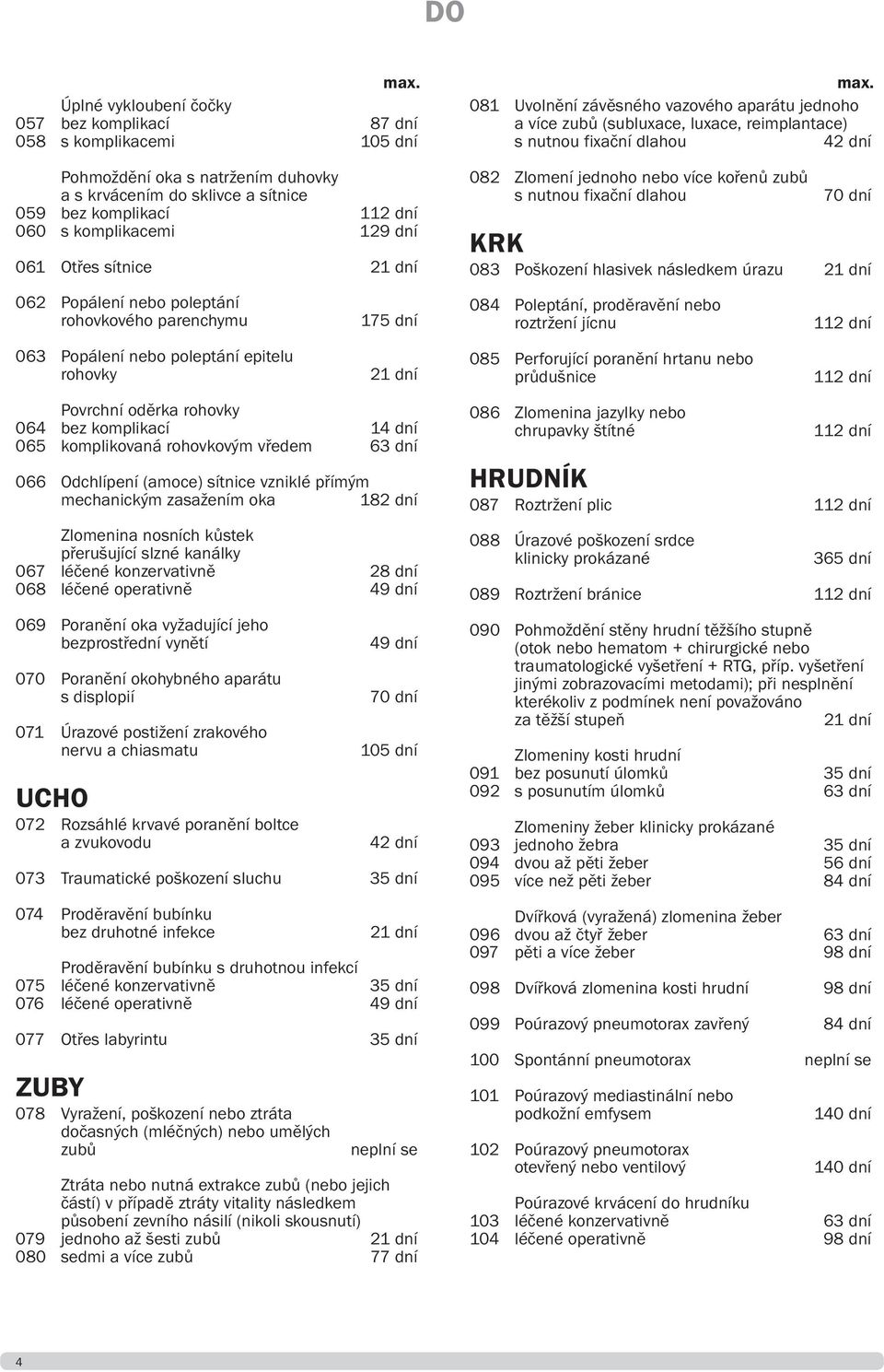 63 dní 066 Odchlípení (amoce) sítnice vzniklé přímým mechanickým zasažením oka Zlomenina nosních kůstek přerušující slzné kanálky 067 léčené konzervativně 28 dní 068 léčené operativně 49 dní 069