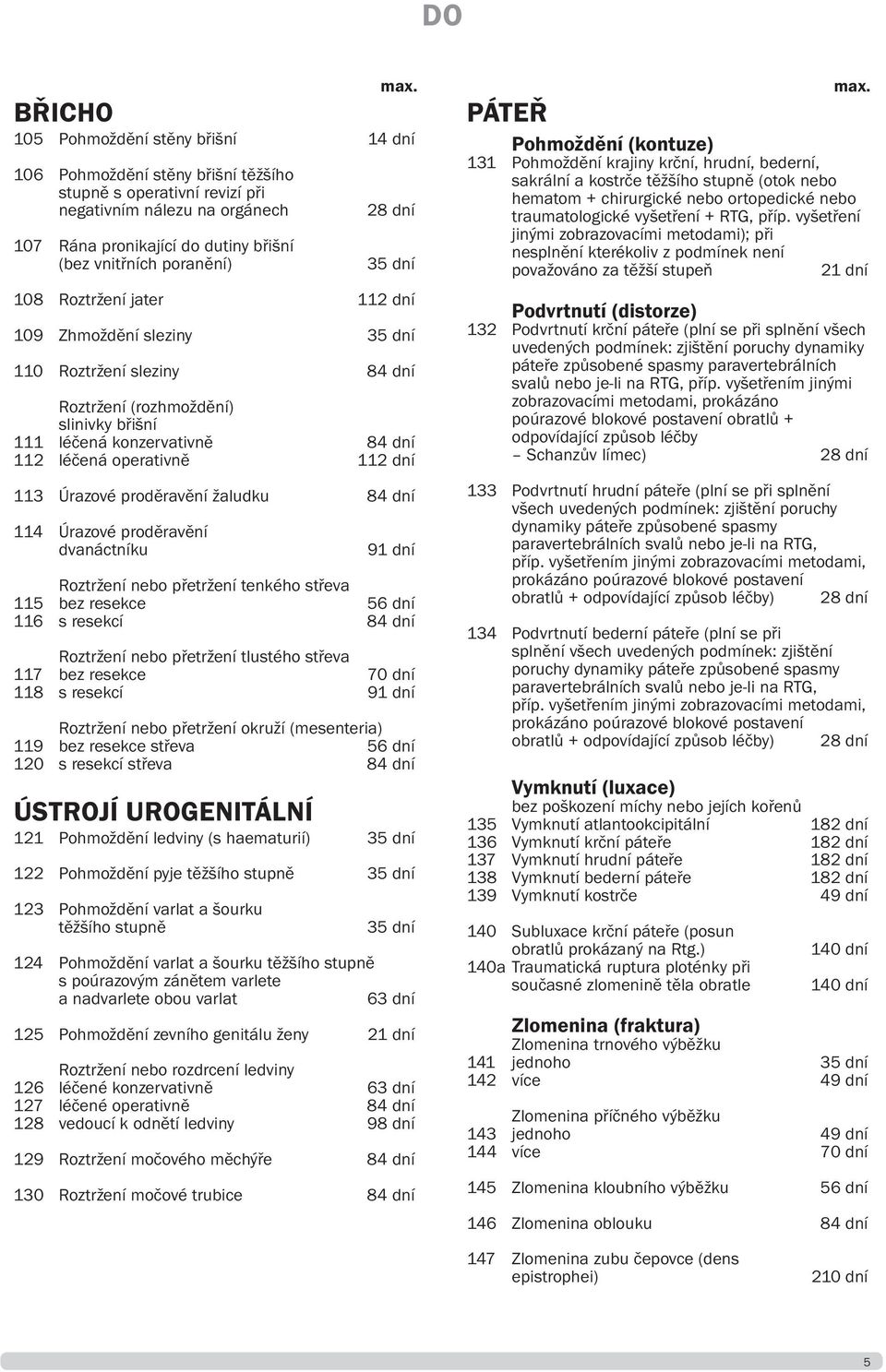 proděravění žaludku 84 dní 114 Úrazové proděravění dvanáctníku 91 dní Roztržení nebo přetržení tenkého střeva 115 bez resekce 56 dní 116 s resekcí 84 dní Roztržení nebo přetržení tlustého střeva 117