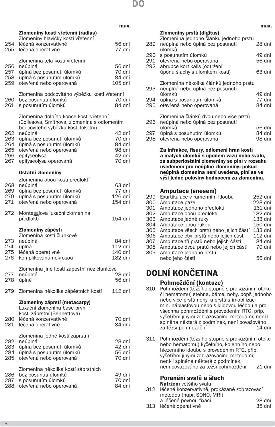 dní Zlomenina dolního konce kosti vřetenní (Collesova, Smithova, zlomenina s odlomením bodcovitého výběžku kosti loketní) 262 neúplná 42 dní 263 úplná bez posunutí úlomků 70 dní 264 úplná s posunutím