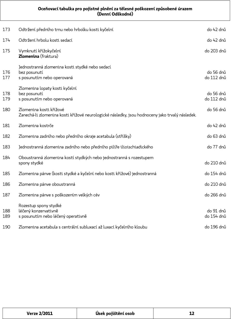 Zlomenina kosti křížové do 56 dnů Zanechá-li zlomenina kosti křížové neurologické následky, jsou hodnoceny jako trvalý následek.