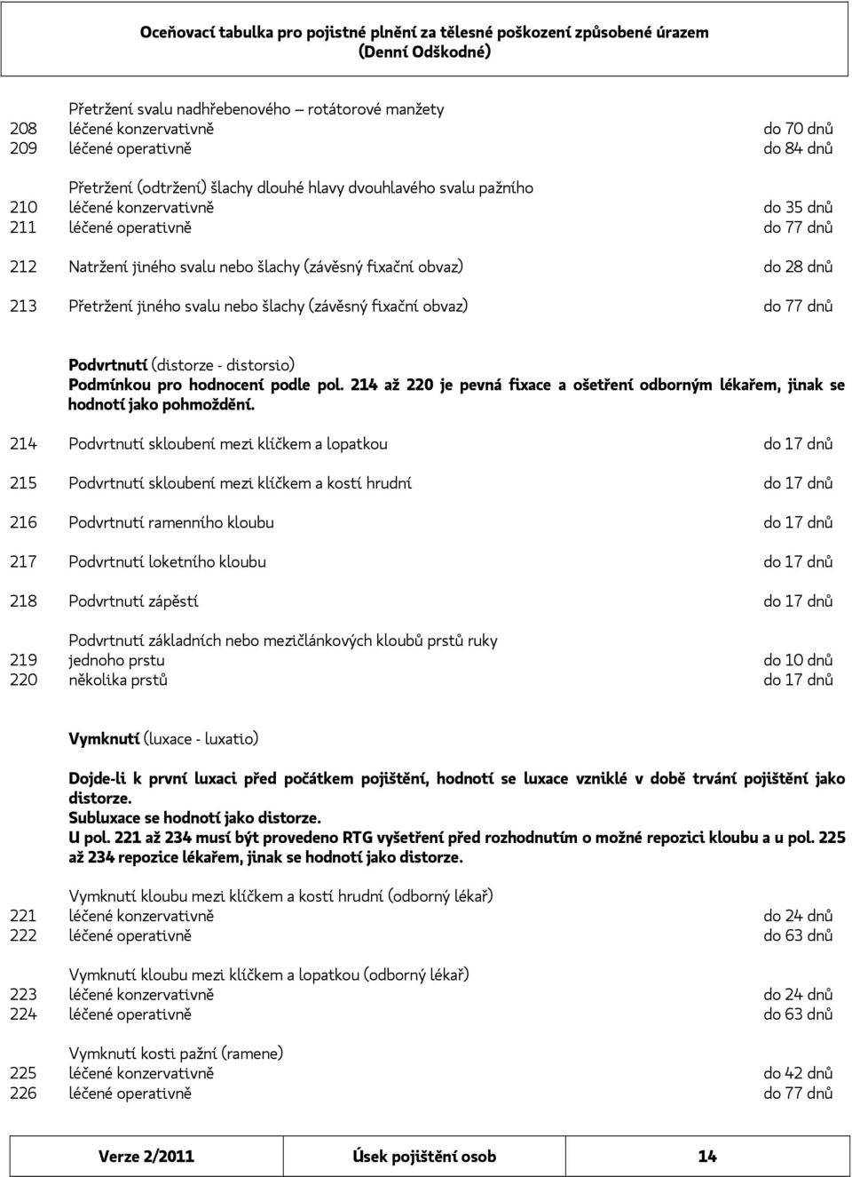 dnů Podvrtnutí (distorze - distorsio) Podmínkou pro hodnocení podle pol. 214 až 220 je pevná fixace a ošetření odborným lékařem, jinak se hodnotí jako pohmoždění.