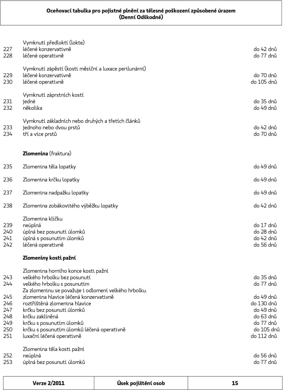 do 70 dnů Zlomenina (fraktura) 235 Zlomenina těla lopatky do 49 dnů 236 Zlomenina krčku lopatky do 49 dnů 237 Zlomenina nadpažku lopatky do 49 dnů 238 Zlomenina zobákovitého výběžku lopatky do 42 dnů