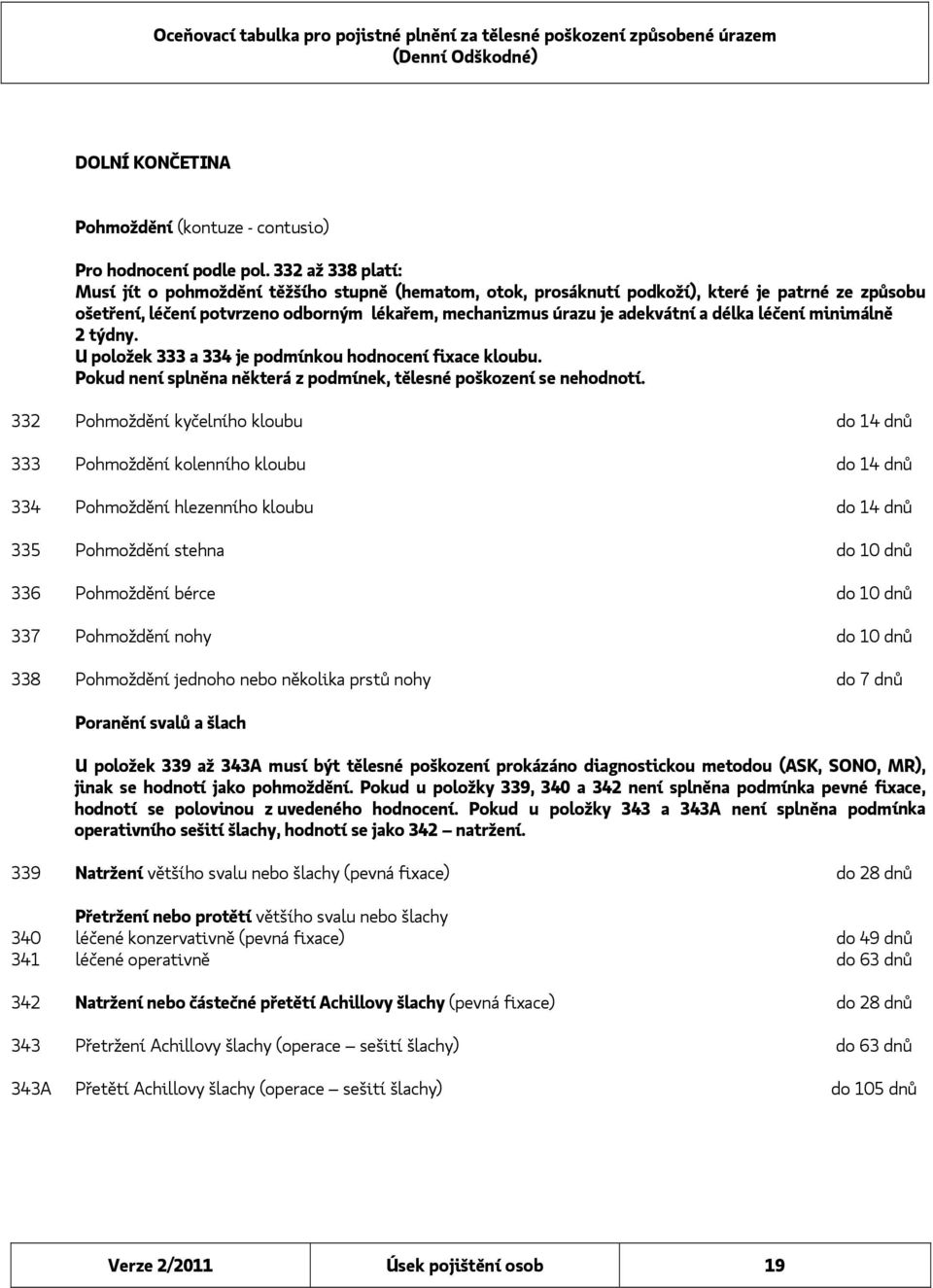 délka léčení minimálně 2 týdny. U položek 333 a 334 je podmínkou hodnocení fixace kloubu. Pokud není splněna některá z podmínek, tělesné poškození se nehodnotí.