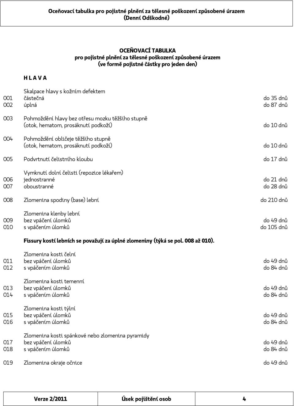 Podvrtnutí čelistního kloubu do 17 dnů Vymknutí dolní čelisti (repozice lékařem) 006 jednostranné do 21 dnů 007 oboustranné do 28 dnů 008 Zlomenina spodiny (base) lební do 210 dnů Zlomenina klenby