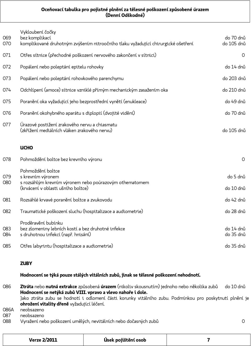 zasažením oka do 210 dnů 075 Poranění oka vyžadující jeho bezprostřední vynětí (enukleace) do 49 dnů 076 Poranění okohybného aparátu s diplopií (dvojité vidění) do 70 dnů 077 Úrazové postižení