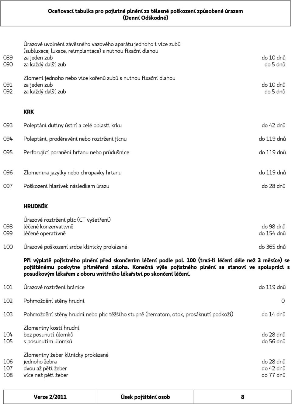 roztržení jícnu do 119 dnů 095 Perforující poranění hrtanu nebo průdušnice do 119 dnů 096 Zlomenina jazylky nebo chrupavky hrtanu do 119 dnů 097 Poškození hlasivek následkem úrazu do 28 dnů HRUDNÍK