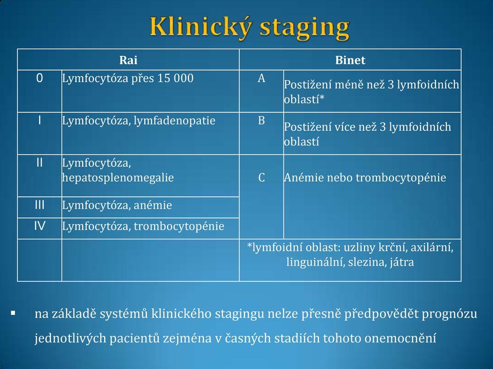 anémie Lymfocytóza, trombocytopénie *lymfoidní oblast: uzliny krční, axilární, linguinální, slezina, játra na základě