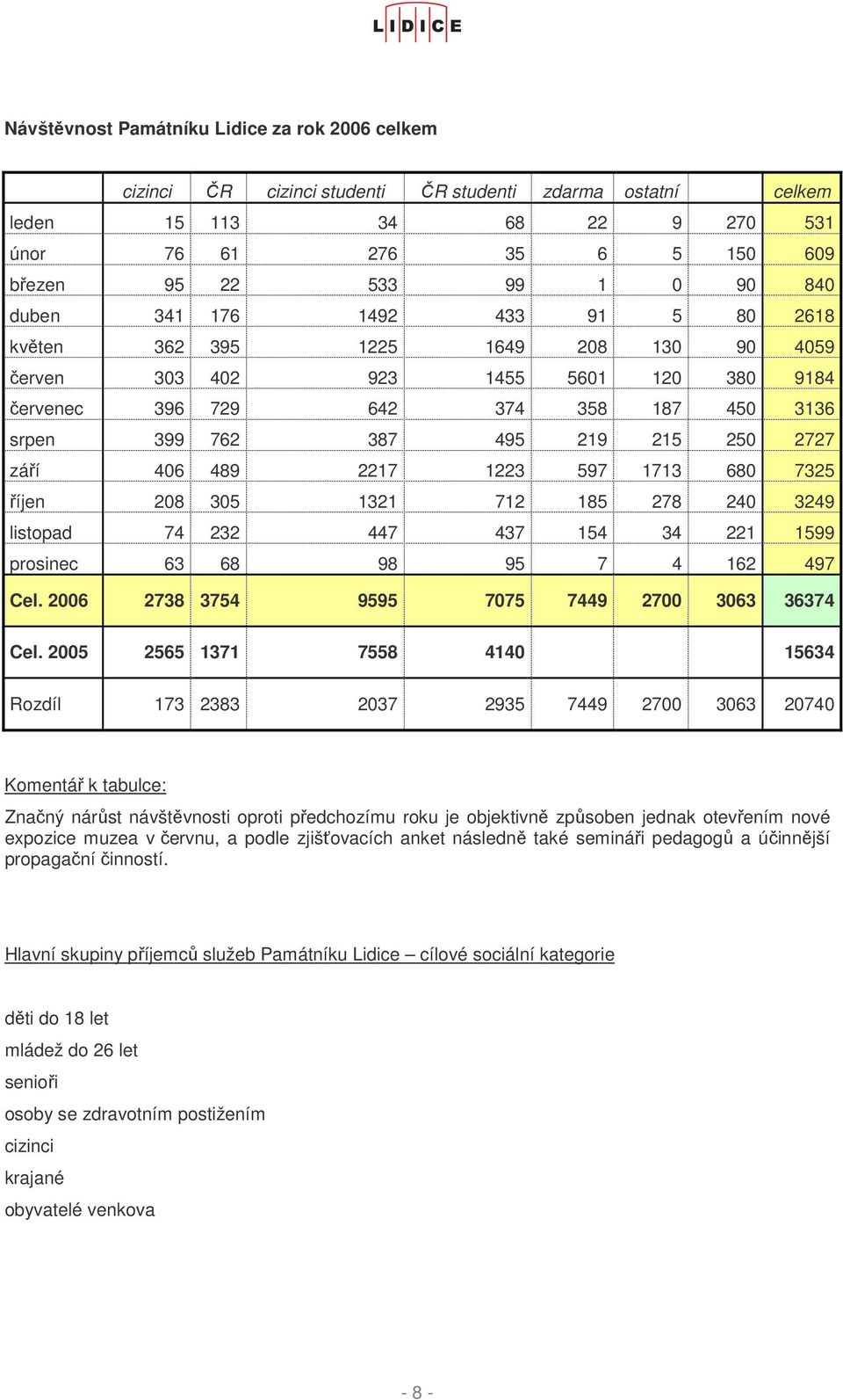 2727 září 406 489 2217 1223 597 1713 680 7325 říjen 208 305 1321 712 185 278 240 3249 listopad 74 232 447 437 154 34 221 1599 prosinec 63 68 98 95 7 4 162 497 Cel.