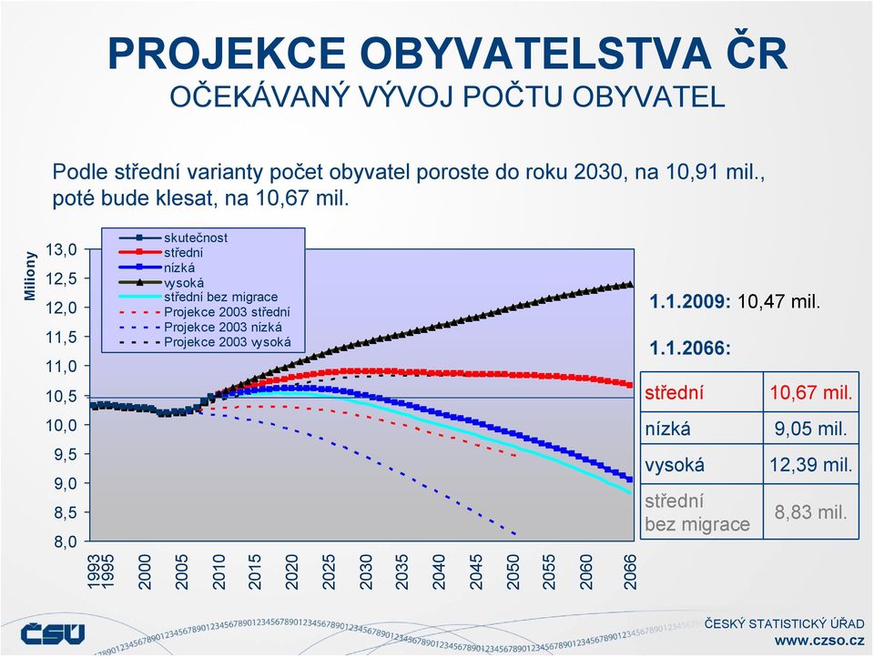 Miliony 13, 12,5 12, 11,5 11, 1,5 skutečnost střední nízká vysoká střední bez migrace Projekce 23 střední Projekce 23