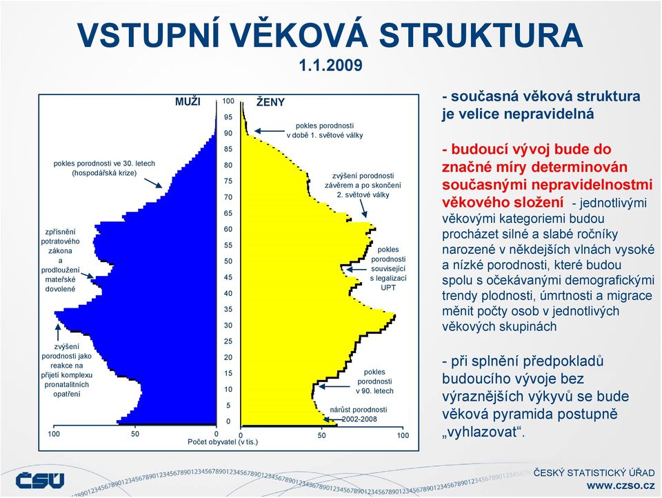 35 3 25 2 15 1 ŽENY pokles porodnosti v době 1. světové války zvýšení porodnosti závěrem a po skončení 2. světové války pokles porodnosti související s legalizací UPT pokles porodnosti v 9.