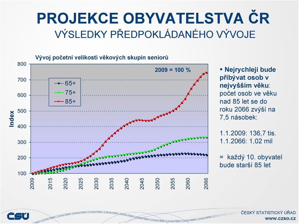 nejvyšším věku: počet osob ve věku nad 85 let se do roku 266 zvýší na 7,5 násobek: 1.