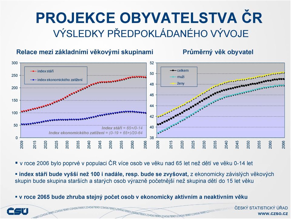 255 26 266 v roce 26 bylo poprvé v populaci ČR více osob ve věku nad 65 let než dětí ve věku -14 let index stáří bude vyšší než 1 i nadále, resp.