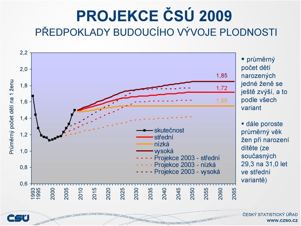 průměrný počet dětí narozených jedné ženě se ještě zvýší, a to podle všech variant 1993 1995 2 25 21 215 22 225 23