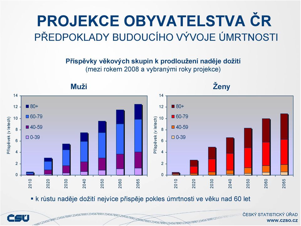 Příspěvek (v letech) 1 8 6 4 6-79 4-59 -39 1 8 6 4 2 2 21 22 23 24 25 26 265 21 22 23 24 25 26 265