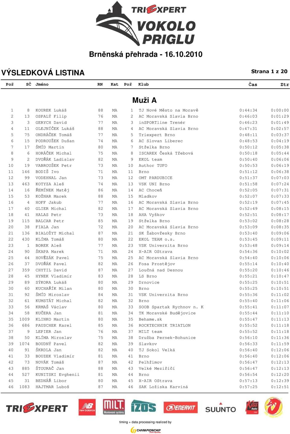 0:04:19 7 17 ŠMÍD Martin 80 MA 7 Střelka Brno 0:50:12 0:05:38 8 6 HORÁČEK Michal 75 MA 8 ISCAREX Česká Třebová 0:50:18 0:05:44 9 2 DVOŘÁK Ladislav 82 MA 9 EKOL team 0:50:40 0:06:06 10 19 VABROUŠEK