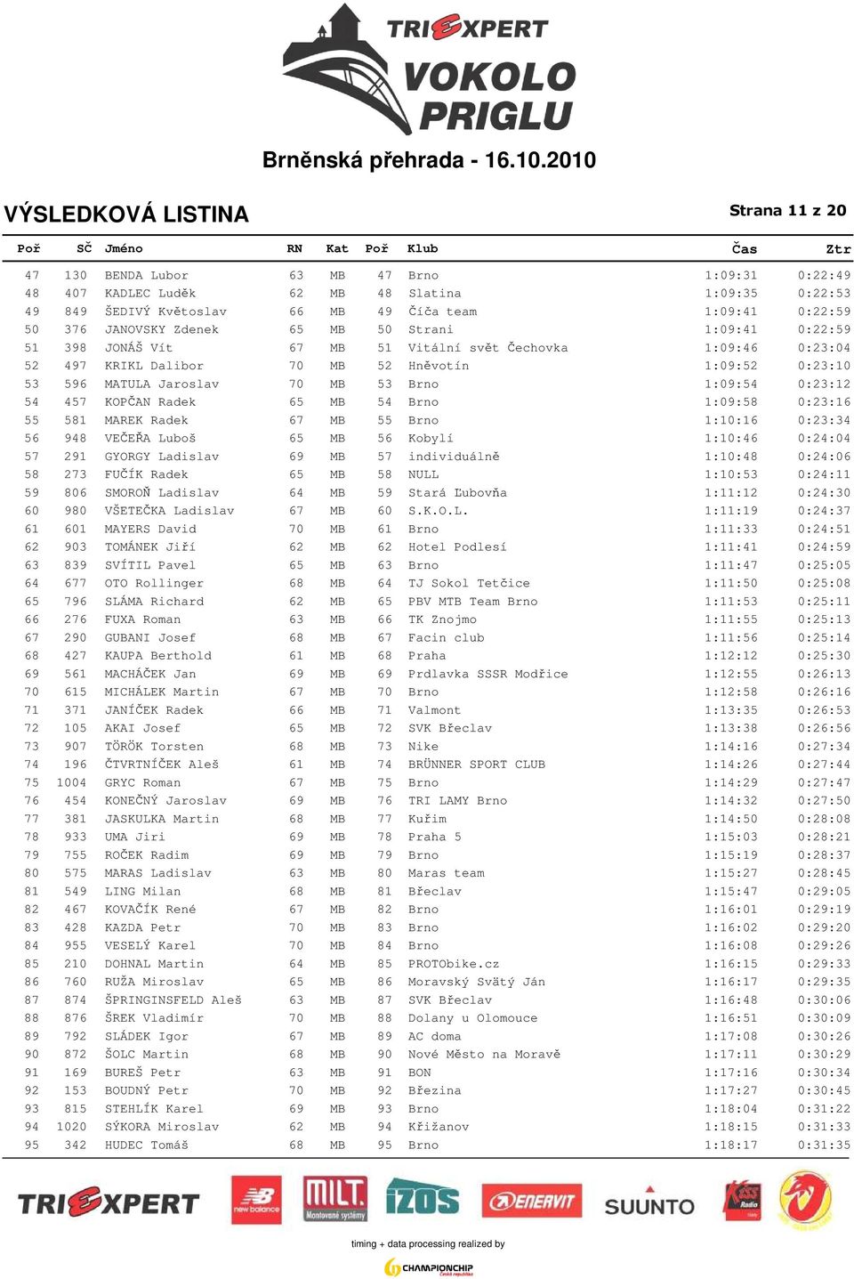 0:23:12 54 457 KOPČAN Radek 65 MB 54 Brno 1:09:58 0:23:16 55 581 MAREK Radek 67 MB 55 Brno 1:10:16 0:23:34 56 948 VEČEŘA Luboš 65 MB 56 Kobylí 1:10:46 0:24:04 57 291 GYORGY Ladislav 69 MB 57