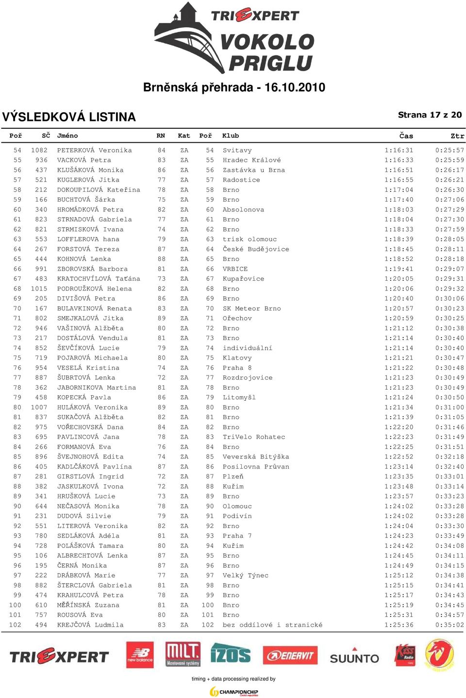 82 ZA 60 Absolonova 1:18:03 0:27:29 61 823 STRNADOVÁ Gabriela 77 ZA 61 Brno 1:18:04 0:27:30 62 821 STRMISKOVÁ Ivana 74 ZA 62 Brno 1:18:33 0:27:59 63 553 LOFFLEROVA hana 79 ZA 63 trisk olomouc 1:18:39