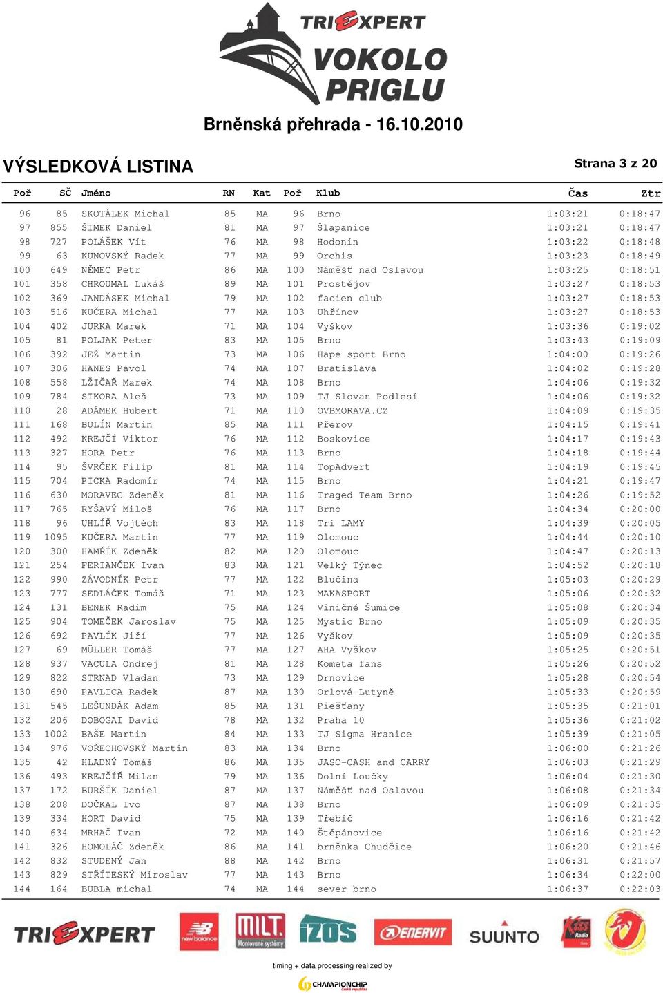 1:03:27 0:18:53 103 516 KUČERA Michal 77 MA 103 Uhřínov 1:03:27 0:18:53 104 402 JURKA Marek 71 MA 104 Vyškov 1:03:36 0:19:02 105 81 POLJAK Peter 83 MA 105 Brno 1:03:43 0:19:09 106 392 JEŽ Martin 73