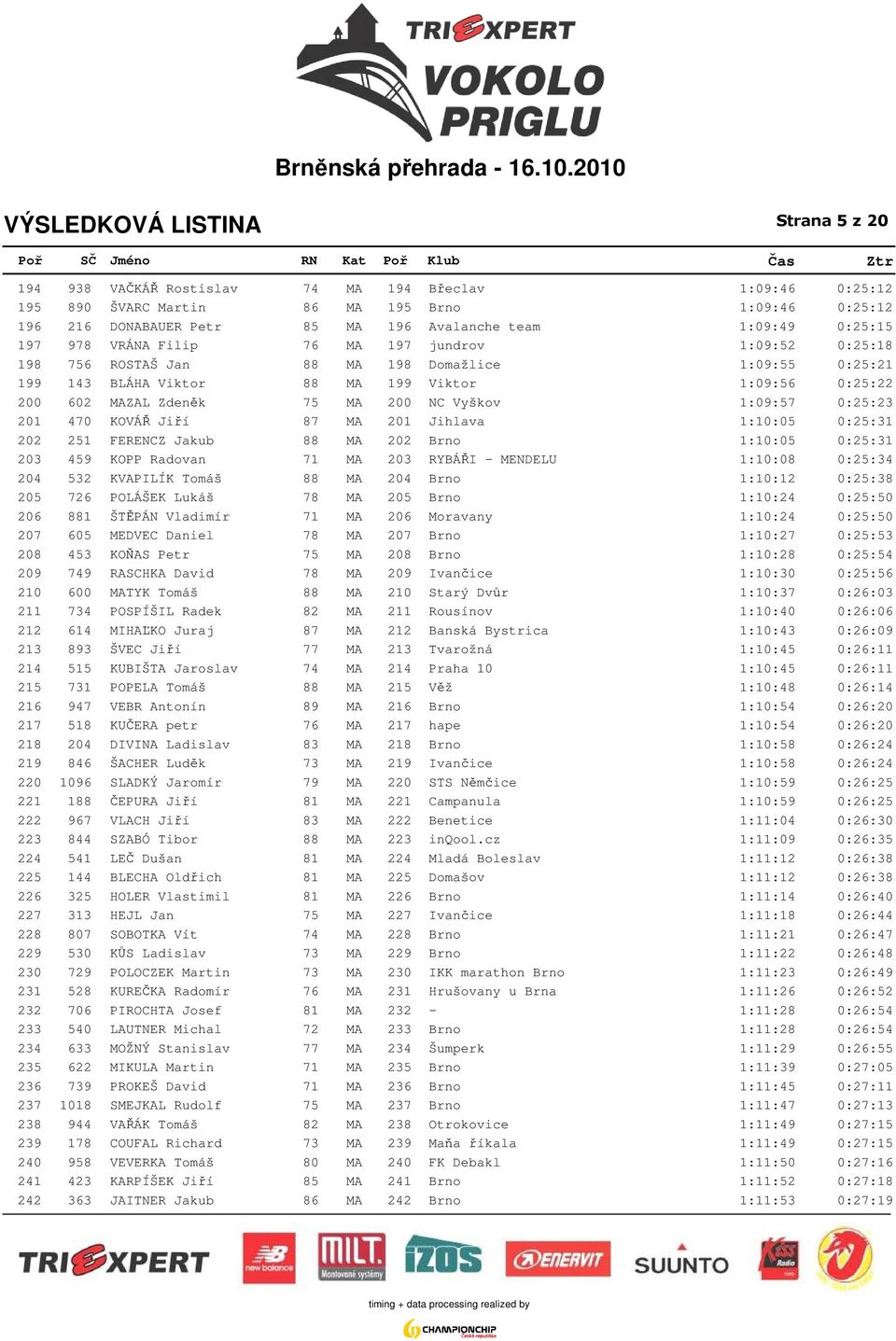 1:09:57 0:25:23 201 470 KOVÁŘ Jiří 87 MA 201 Jihlava 1:10:05 0:25:31 202 251 FERENCZ Jakub 88 MA 202 Brno 1:10:05 0:25:31 203 459 KOPP Radovan 71 MA 203 RYBÁŘI - MENDELU 1:10:08 0:25:34 204 532