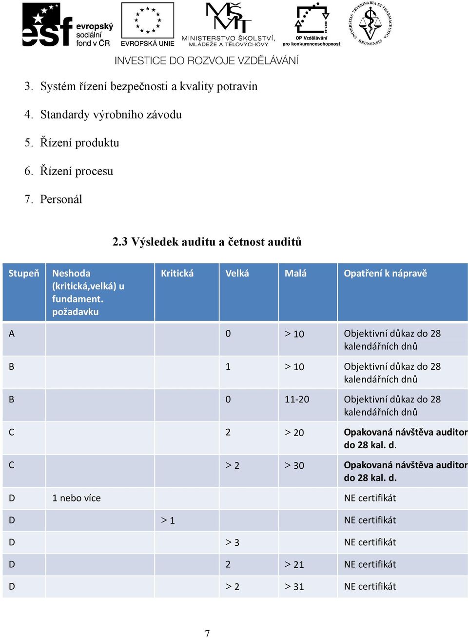 požadavku Kritická Velká Malá Opatření k nápravě A 0 > 10 Objektivní důkaz do 28 kalendářních dnů B 1 > 10 Objektivní důkaz do 28 kalendářních dnů B 0 11-20