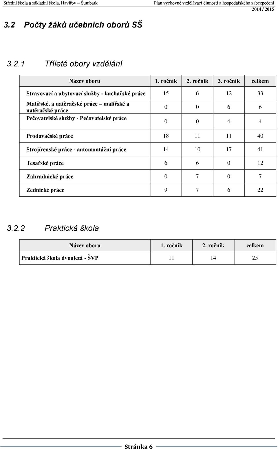 6 Pečovatelské služby - Pečovatelské práce 0 0 4 4 Prodavačské práce 18 11 11 40 Strojírenské práce - automontážní práce 14 10 17 41