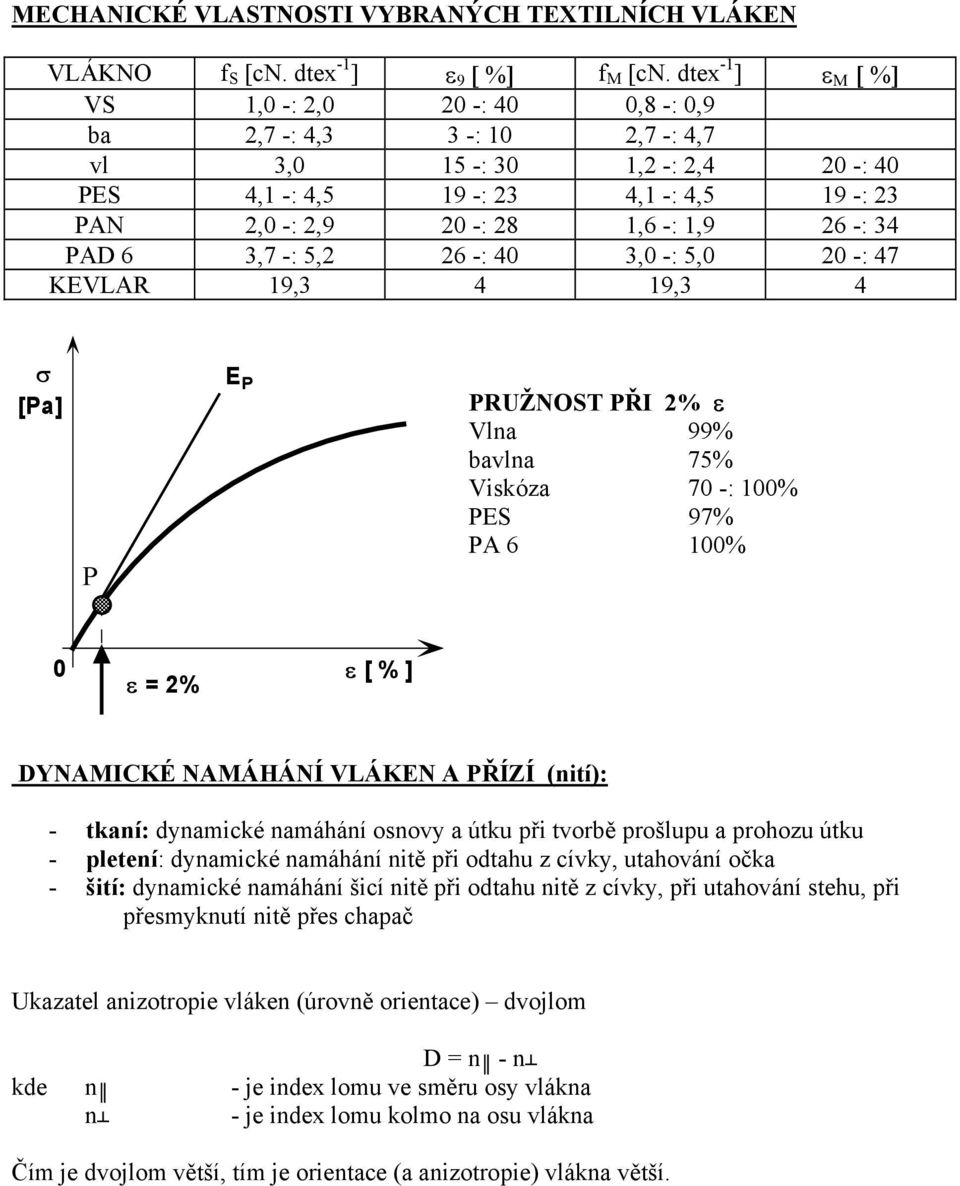 1,9 26 -: 34 PAD 6 3,7 -: 5,2 26 -: 40 3,0 -: 5,0 20 -: 47 KEVLAR 19,3 4 19,3 4 σ [Pa] P E P PRUŽNOST PŘI 2% ε Vlna 99% bavlna 75% Viskóza 70 -: 100% PES 97% PA 6 100% 0 ε = 2% ε [ % ] DYNAMICKÉ