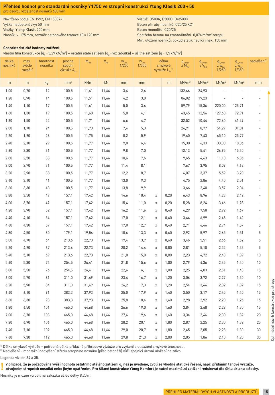 175 mm, rozměr betonového trámce 40 120 mm Výztuž: B500A, B500B, Bst500G Beton příruby nosníků: C20/25 XC1 Beton monolitu: C20/25 Spotřeba betonu na zmonolitnění: 0,074 m 3 /m 2 stropu Min.