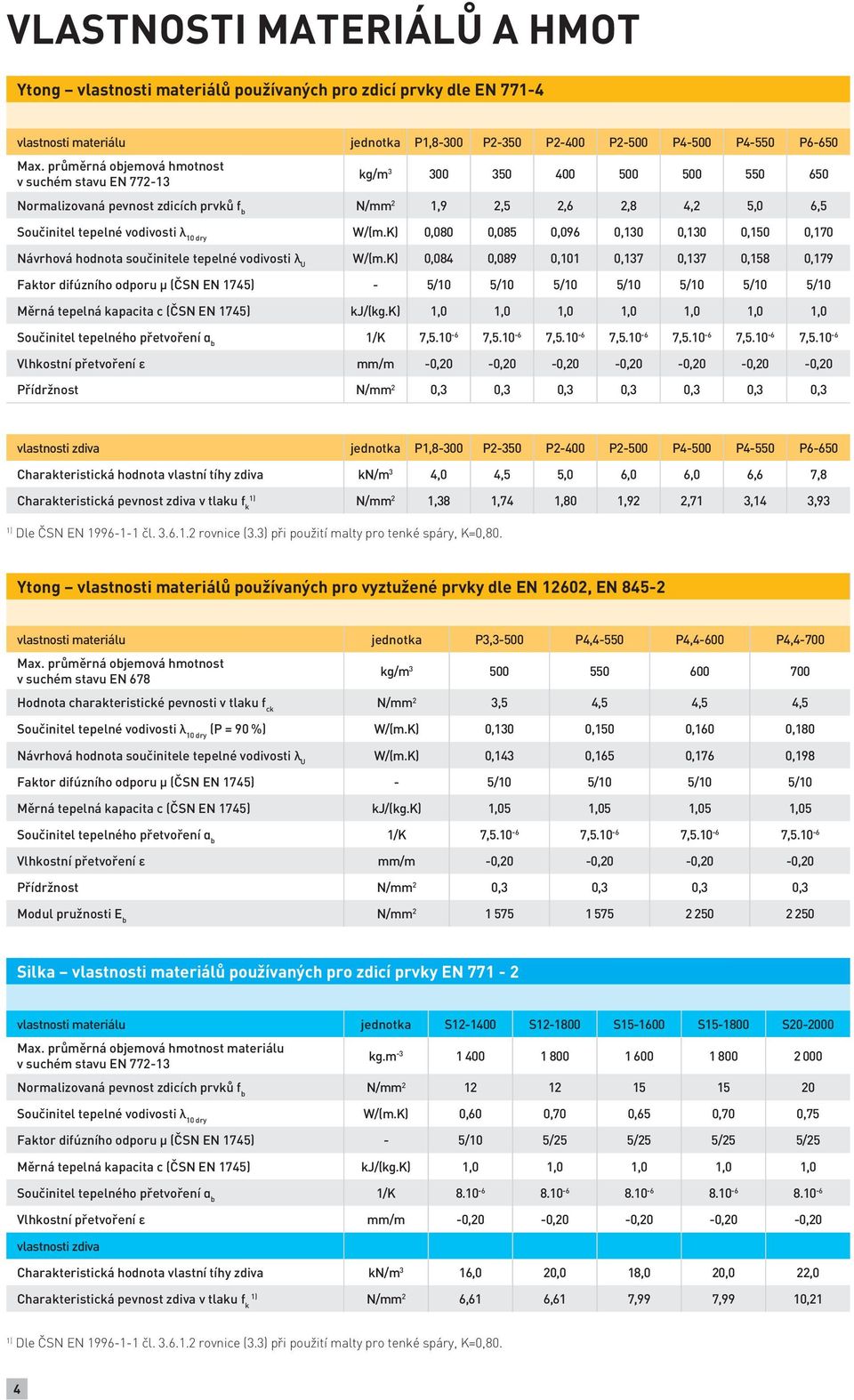 K) 0,080 0,085 0,096 0,130 0,130 0,150 0,170 Návrhová hodnota součinitele tepelné vodivosti λ U W/(m.