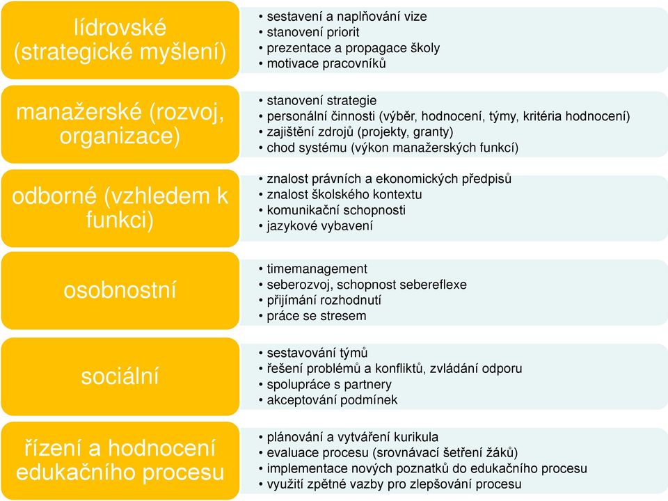 znalost školského kontextu komunikační schopnosti jazykové vybavení osobnostní sociální řízení a hodnocení edukačního procesu timemanagement seberozvoj, schopnost sebereflexe přijímání rozhodnutí