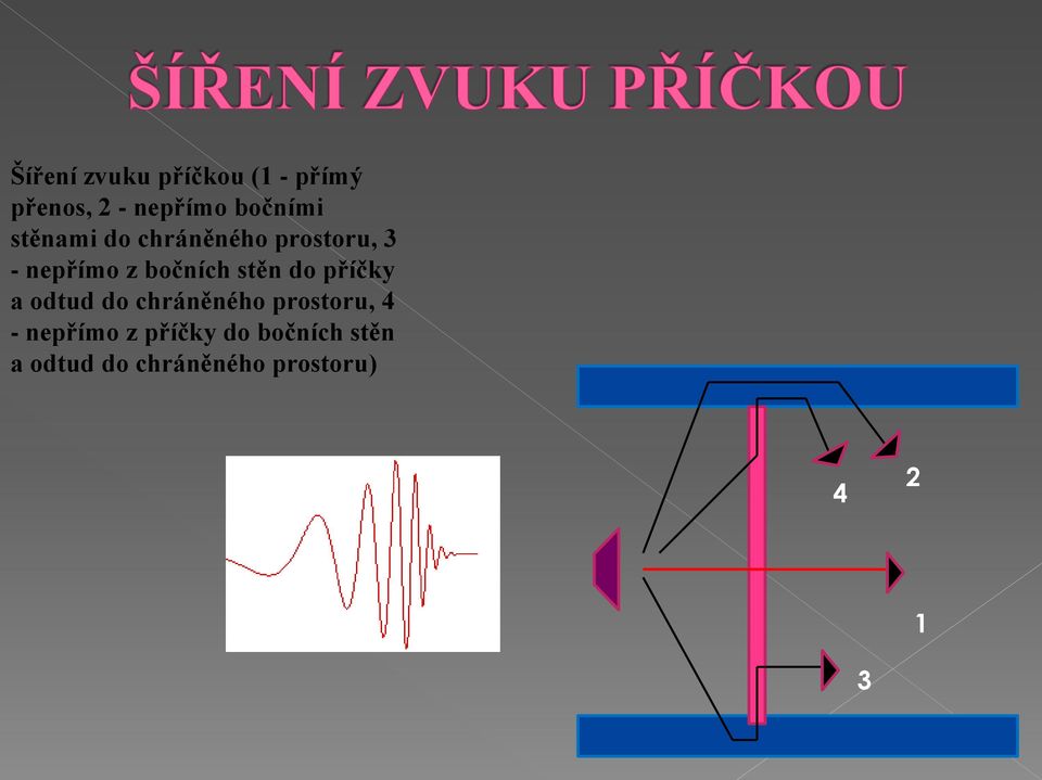 do příčky a odtud do chráněného prostoru, 4 - nepřímo z