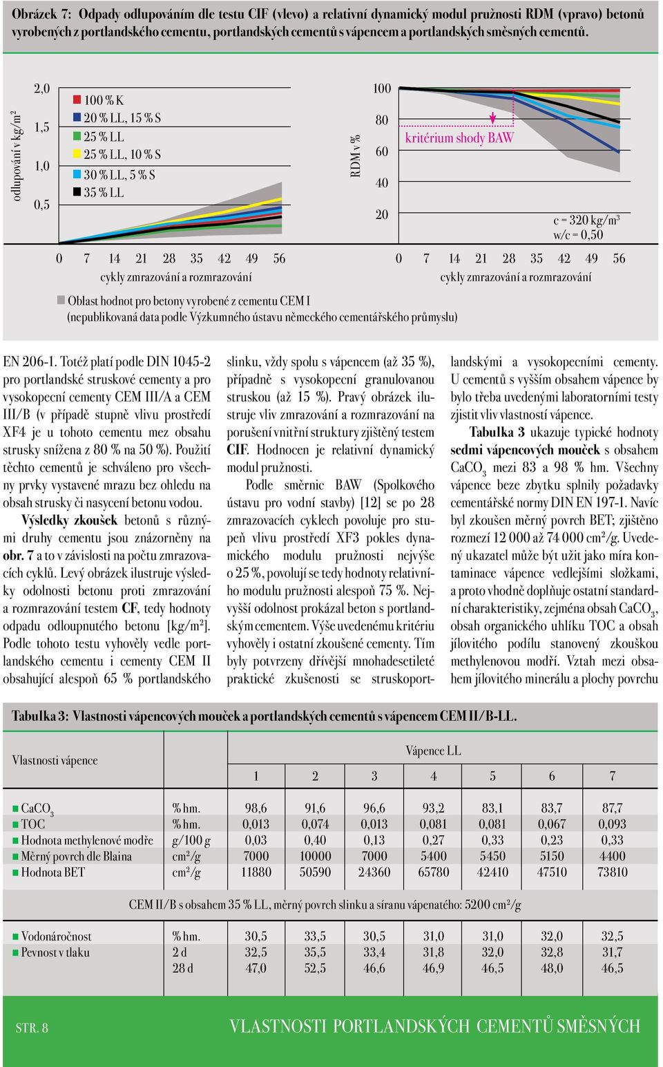 odlupování v kg/m 2 2,0 1,5 1,0 100 % K 20 % LL, 15 % S 25 % LL 25 % LL, 10 % S 30 % LL, 5 % S 35 % LL 0 7 14 21 28 35 42 49 56 0 7 14 21 28 35 42 49 56 cykly zmrazování a rozmrazování cykly