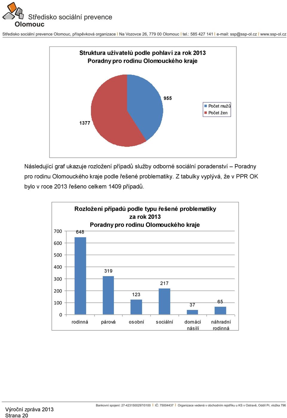 Z tabulky vyplývá, že v PPR OK bylo v roce 2013 řešeno celkem 1409 případů.