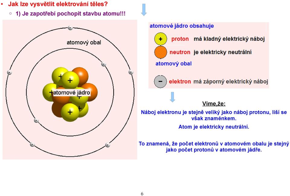 !! Víme,že: Náboj elektronu je stejně veliký jako náboj protonu, liší se