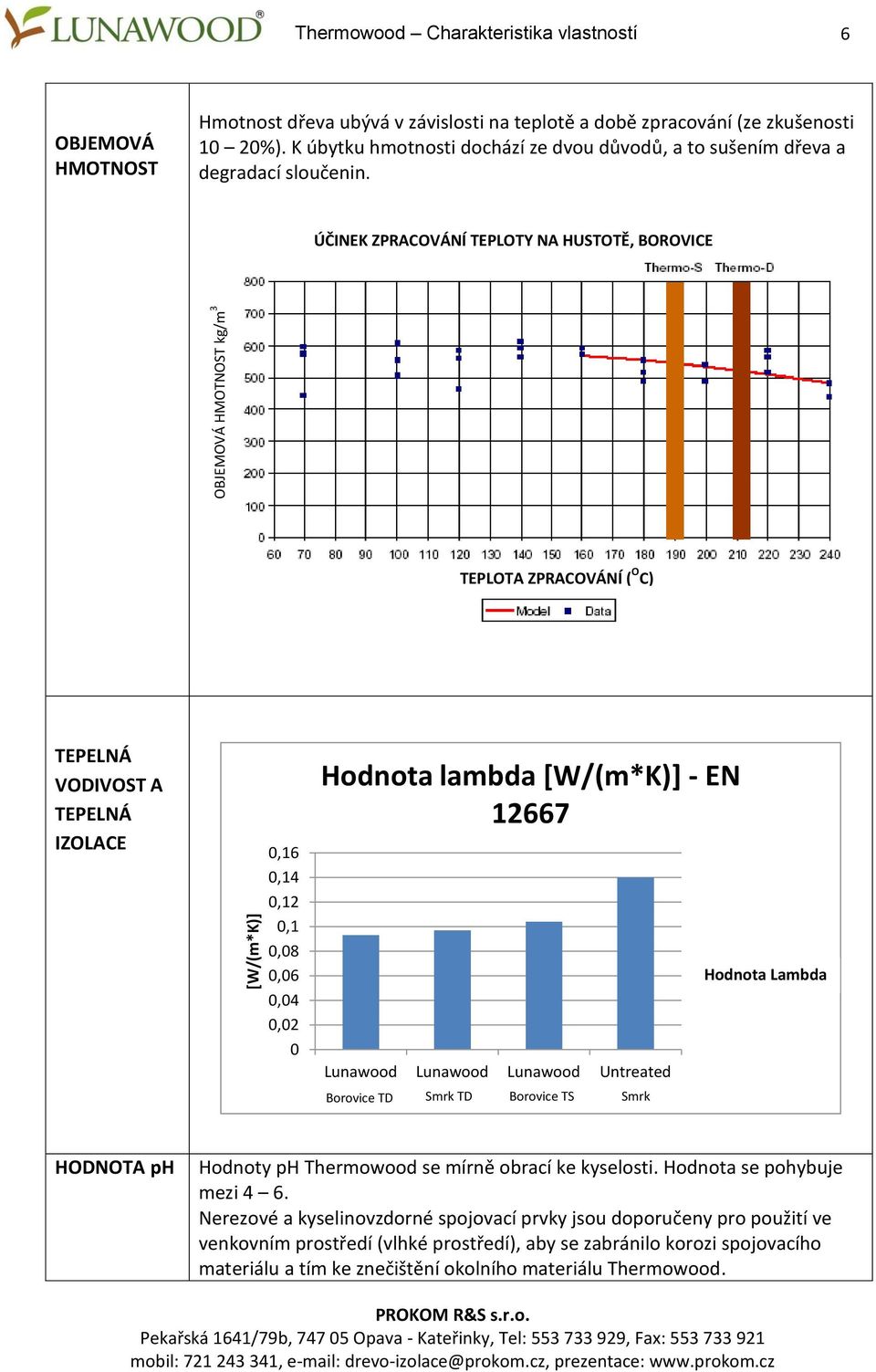 ÚČINEK ZPRACOVÁNÍ TEPLOTY NA HUSTOTĚ, BOROVICE OBJEMOVÁ HMOTNOST kg/m 3 TEPLOTA ZPRACOVÁNÍ ( O C) TEPELNÁ VODIVOST A TEPELNÁ IZOLACE 0,16 0,14 0,12 0,1 0,08 0,06 0,04 0,02 0 Hodnota lambda [W/(m*K)]