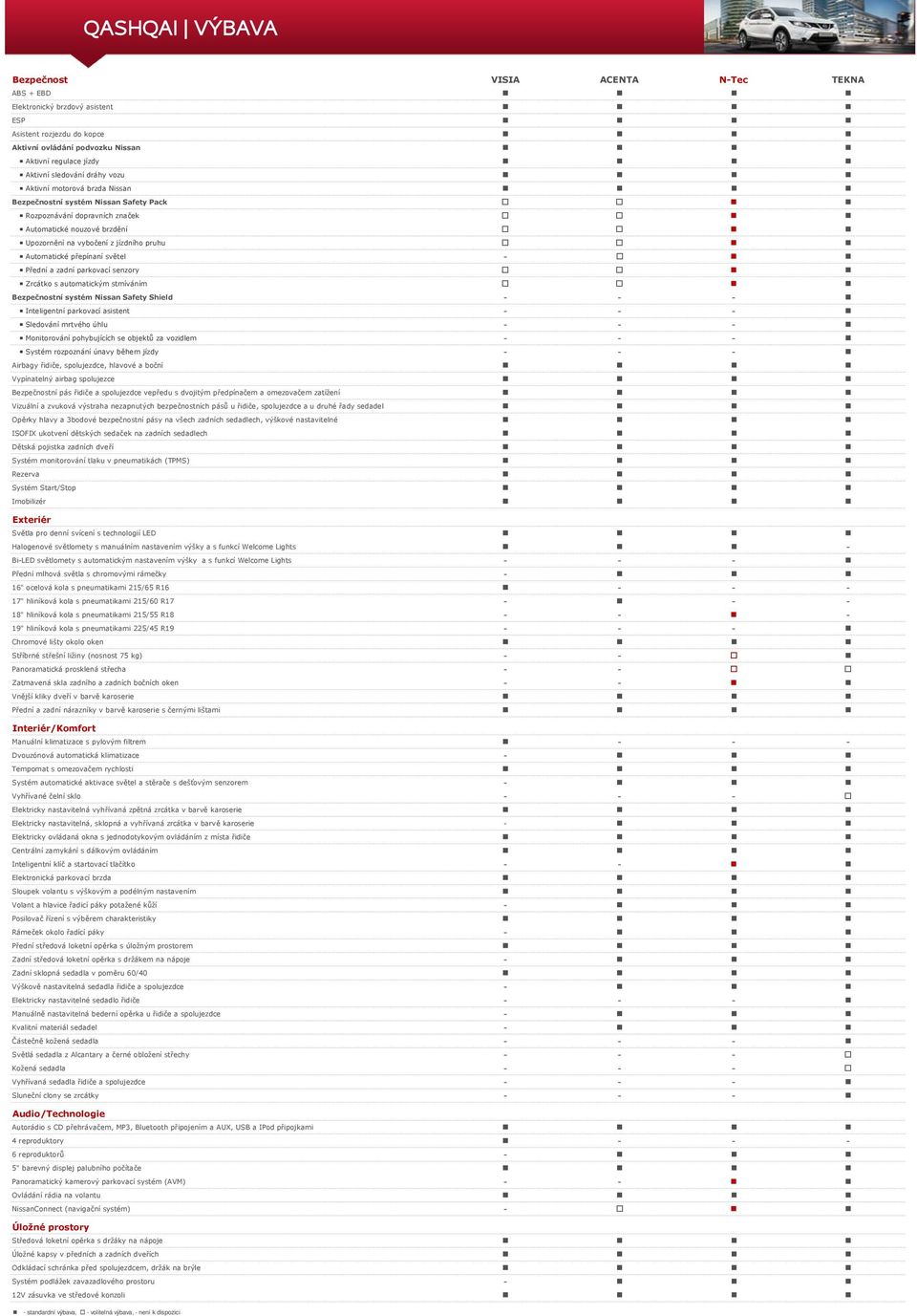 přepínaní světel - Přední a zadní parkovací senzory Zrcátko s automatickým stmíváním Bezpečnostní systém Nissan Safety Shield - - - Inteligentní parkovací asistent - - - Sledování mrtvého úhlu - - -