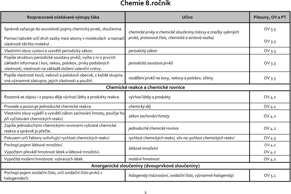 3 vlastnosti těchto molekul. Vlastními slovy vysloví a vysvětlí periodický zákon. periodický zákon OV 3.