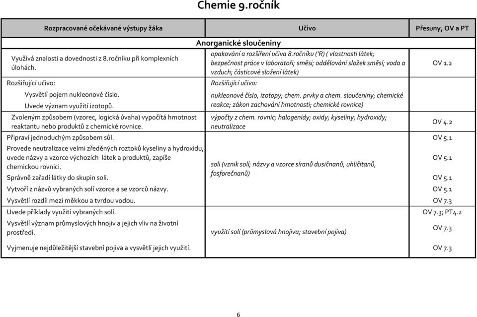 ročníku ('R) ( vlastnosti látek; bezpečnost práce v laboratoři; směsi; oddělování složek směsí; voda a vzduch; částicové složení látek) Rozšiřující učivo: výpočty z chem.