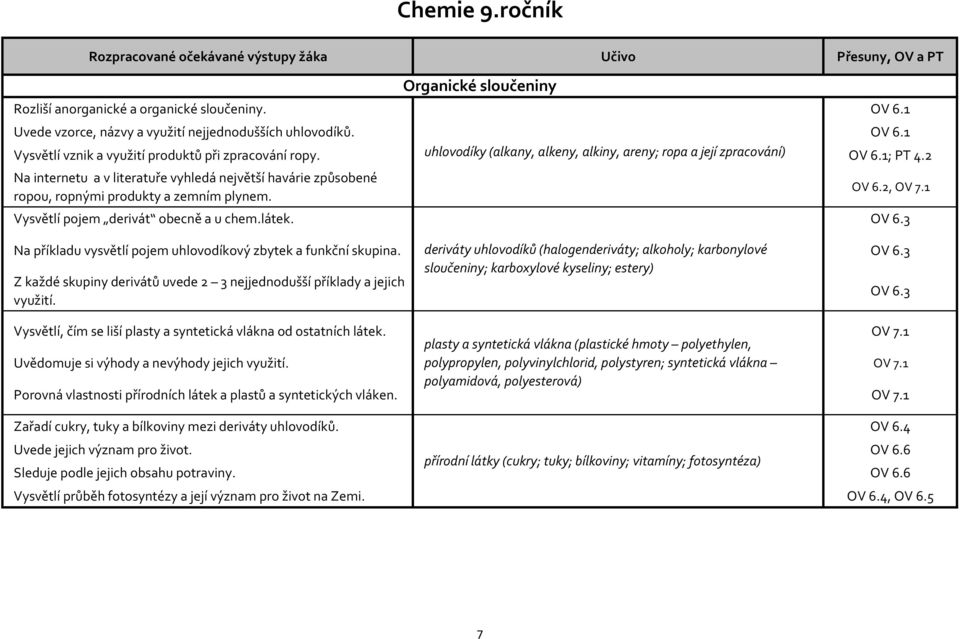 Organické sloučeniny OV 6.2, OV 7.1 Vysvětlí pojem derivát obecně a u chem.látek. OV 6.3 Na příkladu vysvětlí pojem uhlovodíkový zbytek a funkční skupina.