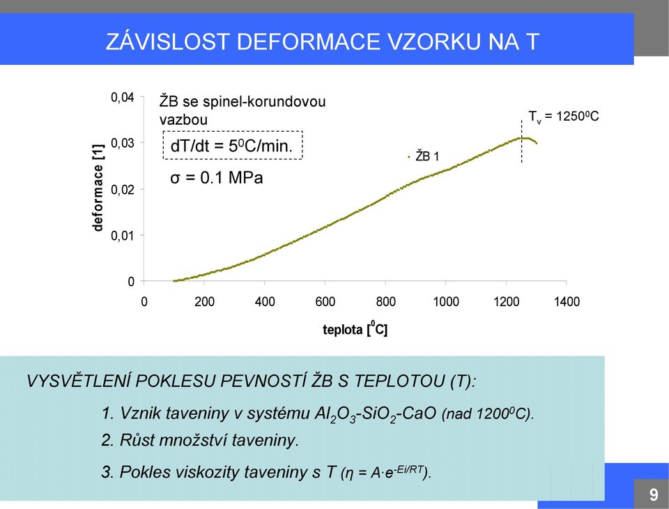 1 MPa ŽB 1 T v = 1250 0 C 0 0 200 400 600 800 1000 1200 1400 teplota [ 0 C] VYSVĚTLENÍ POKLESU