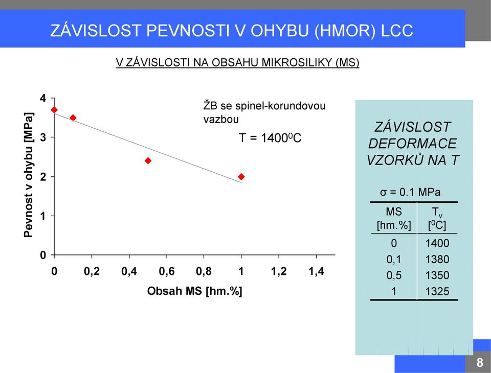 1400 0 C 0 0,2 0,4 0,6 0,8 1 1,2 1,4 ZÁVISLOST DEFORMACE VZORKŮ NA T σ =