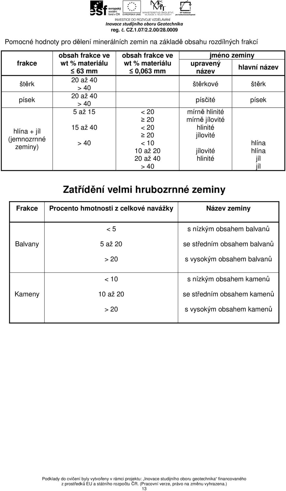 Zdravé: bazalty, eklogity, kvarcity, amfibolity R1 Velmi vysoký 150 250 Lze těžce otloukat kladívkem Zdravé: granitoidy, diority, gabra, migmatity, granulity, prokřemenělé ruly, silicity R2 Vysoký 50