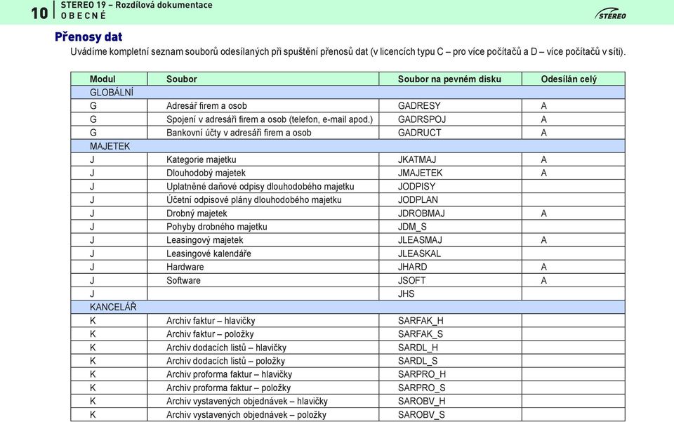 ) GADRSPOJ A G Bankovní účty v adresáři firem a osob GADRUCT A MAJETEK J Kategorie majetku JKATMAJ A J Dlouhodobý majetek JMAJETEK A J Uplatněné daňové odpisy dlouhodobého majetku JODPISY J Účetní