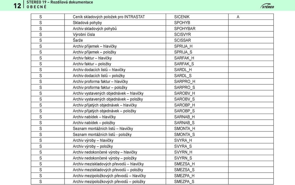 Archiv proforma faktur hlavičky SARPRO_H S Archiv proforma faktur položky SARPRO_S S Archiv vystavených objednávek hlavičky SAROBV_H S Archiv vystavených objednávek položky SAROBV_S S Archiv