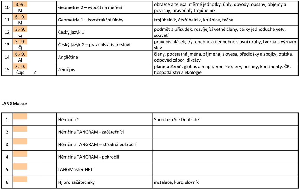 povrchy, pravoúhlý trojúhelník trojúhelník, čtyřúhelník, kružnice, tečna podmět a přísudek, rozvíjející větné členy, čárky jednoduché věty, souvětí pravopis hlásek, i/y, ohebné a neohebné slovní