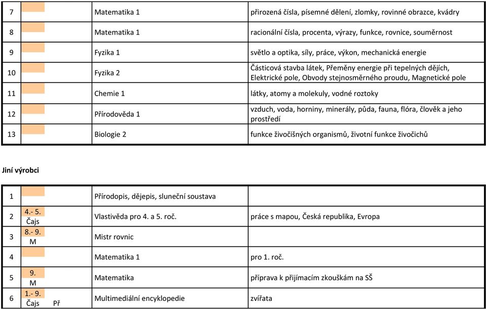 vodné roztoky 12 Přírodověda 1 vzduch, voda, horniny, minerály, půda, fauna, flóra, člověk a jeho prostředí 13 Biologie 2 funkce živočišných organismů, životní funkce živočichů Jiní výrobci 1