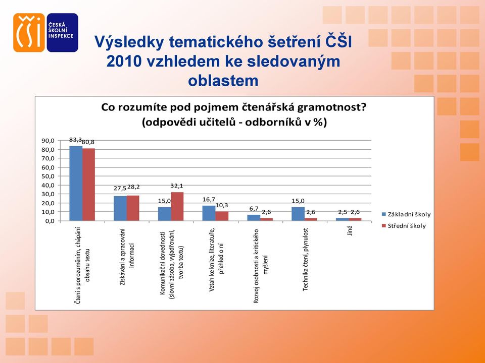 tematického šetření ČŠI 2010 vzhledem ke sledovaným oblastem Co rozumíte pod pojmem čtenářská gramotnost?