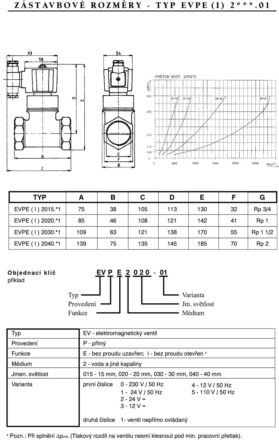 svìtlost EV - elektromagnetický ventil P - přímý E - bez proudu uzavřen; I - bez proudu otevřen x 2 - voda a jiné kapaliny Jmen.