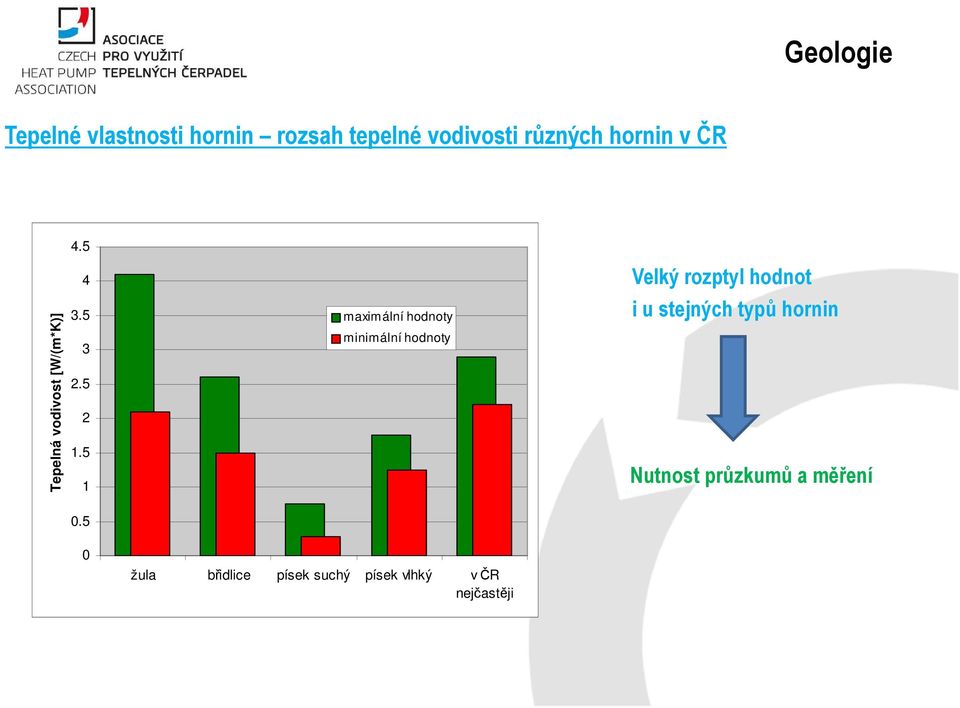 5 1 maximální hodnoty minimální hodnoty i u stejných typů hornin Nutnost