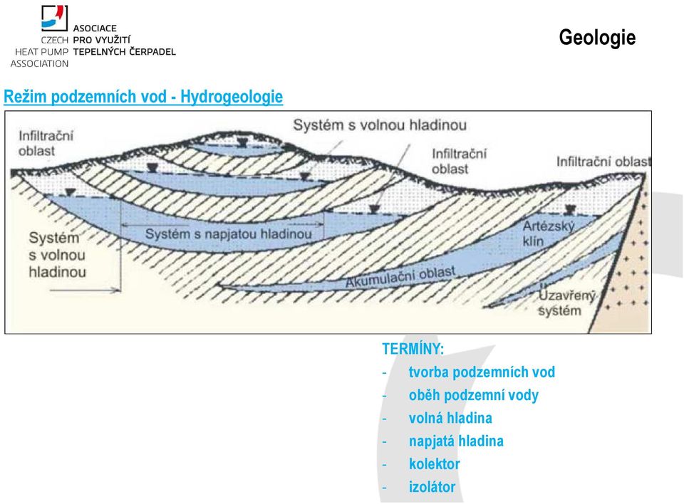 oběh podzemní vody - volná hladina -